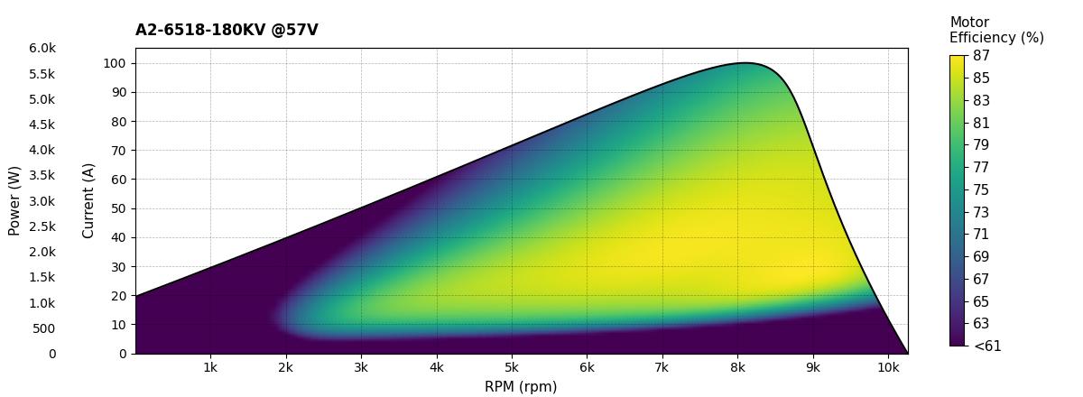 Scorpion A2-6518-180kv (40cc / 5500w / 14s) Data chart
